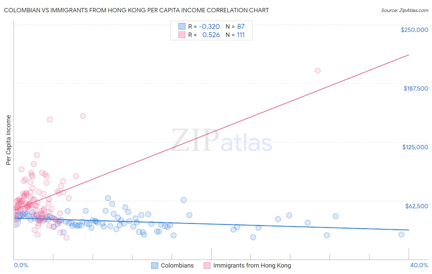 Colombian vs Immigrants from Hong Kong Per Capita Income