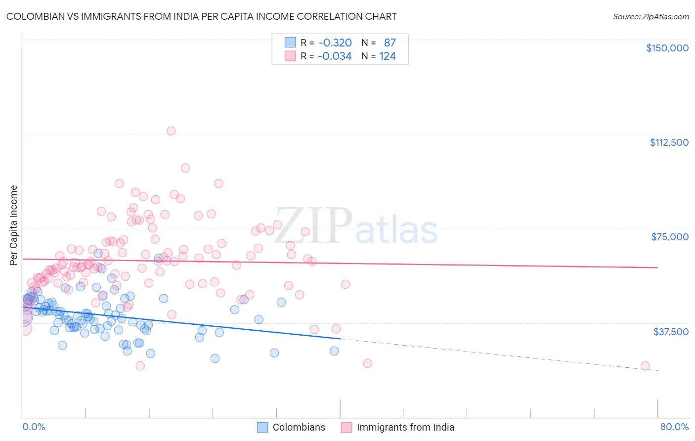 Colombian vs Immigrants from India Per Capita Income
