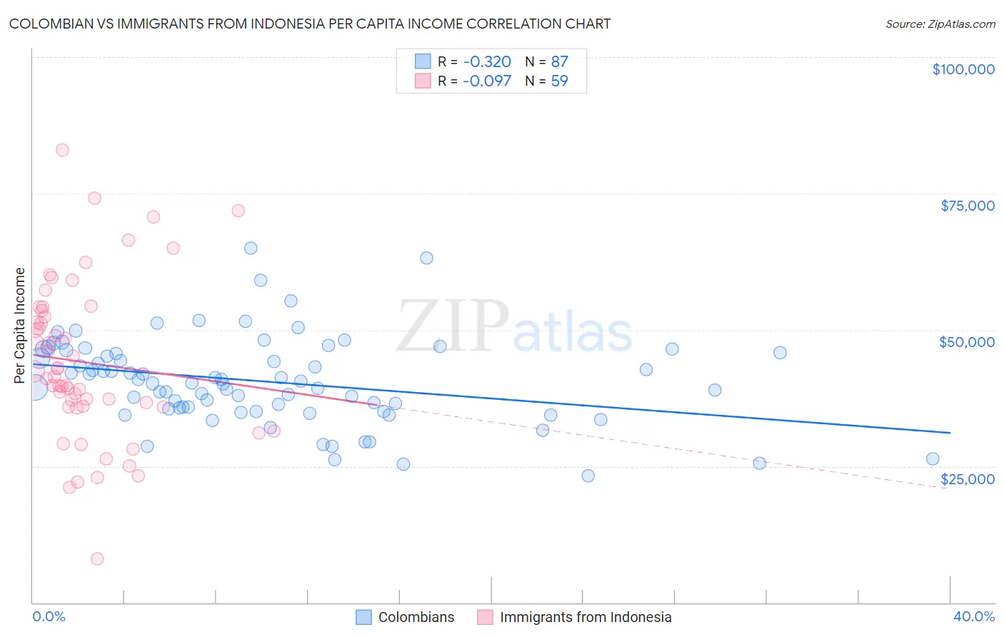 Colombian vs Immigrants from Indonesia Per Capita Income