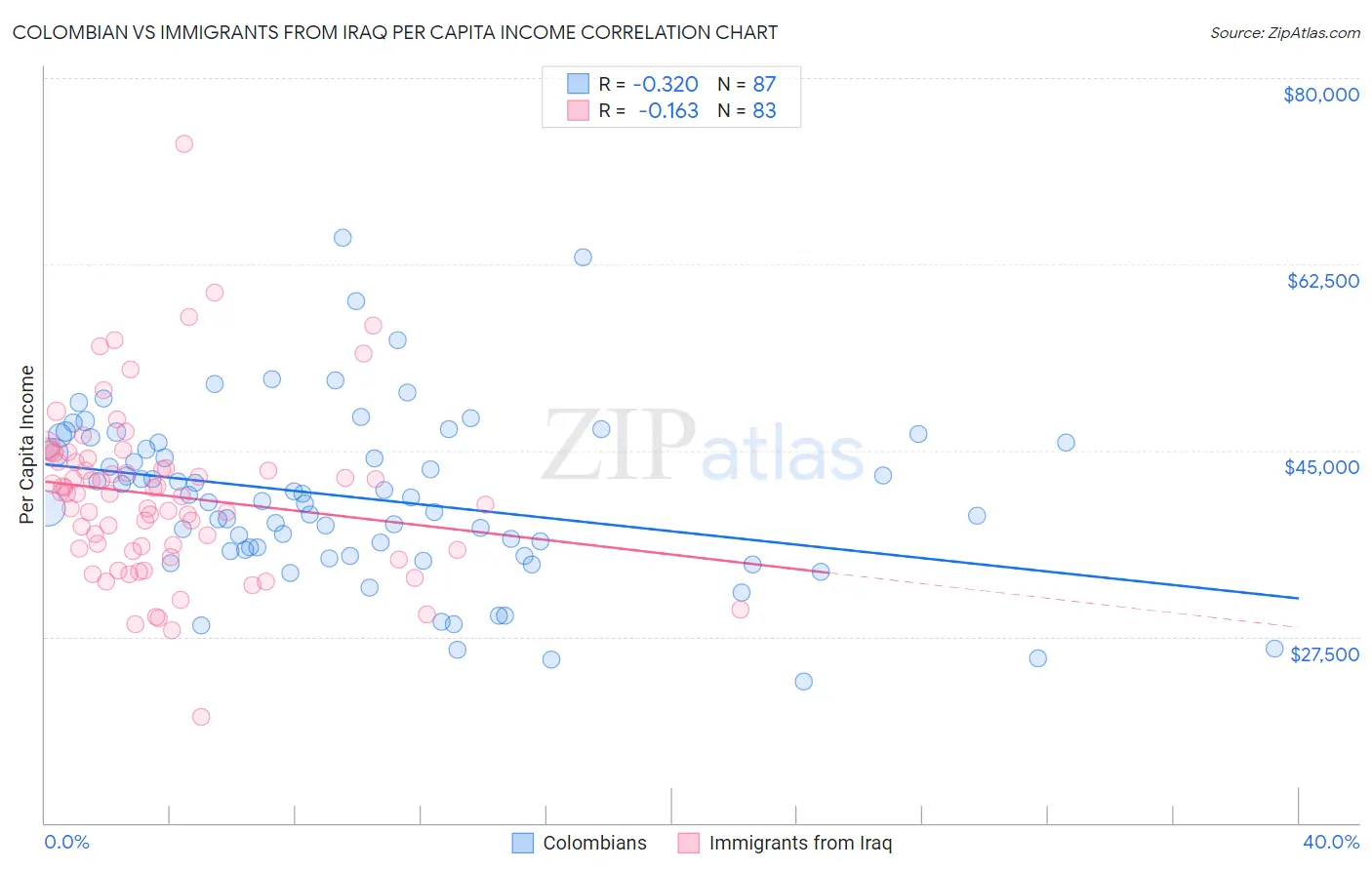 Colombian vs Immigrants from Iraq Per Capita Income