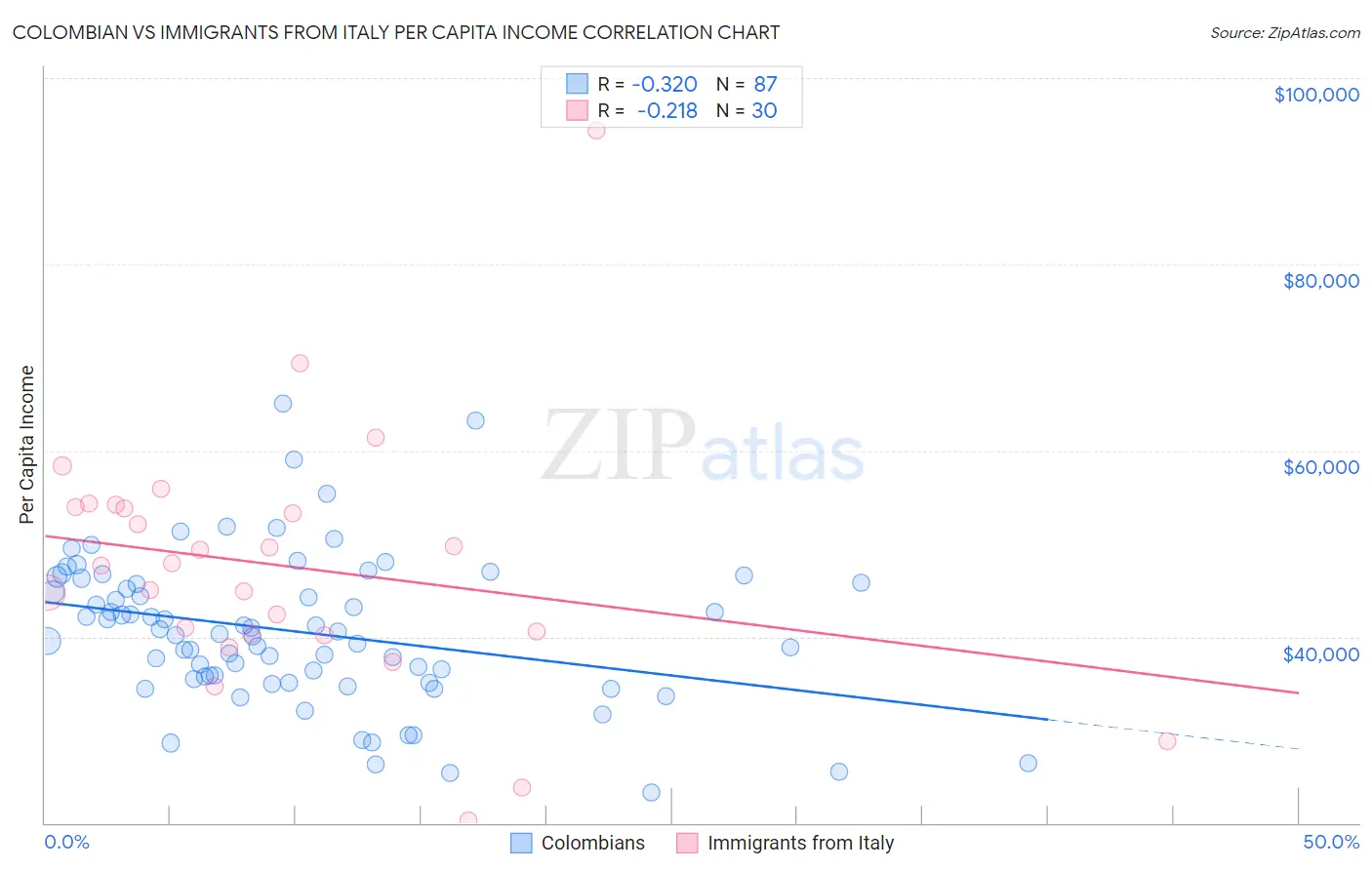 Colombian vs Immigrants from Italy Per Capita Income