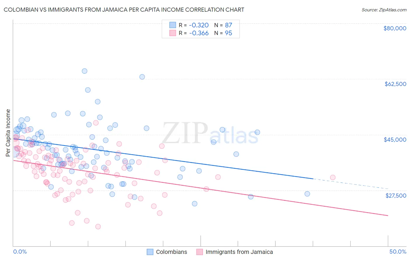 Colombian vs Immigrants from Jamaica Per Capita Income