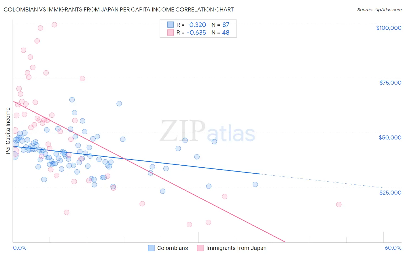 Colombian vs Immigrants from Japan Per Capita Income