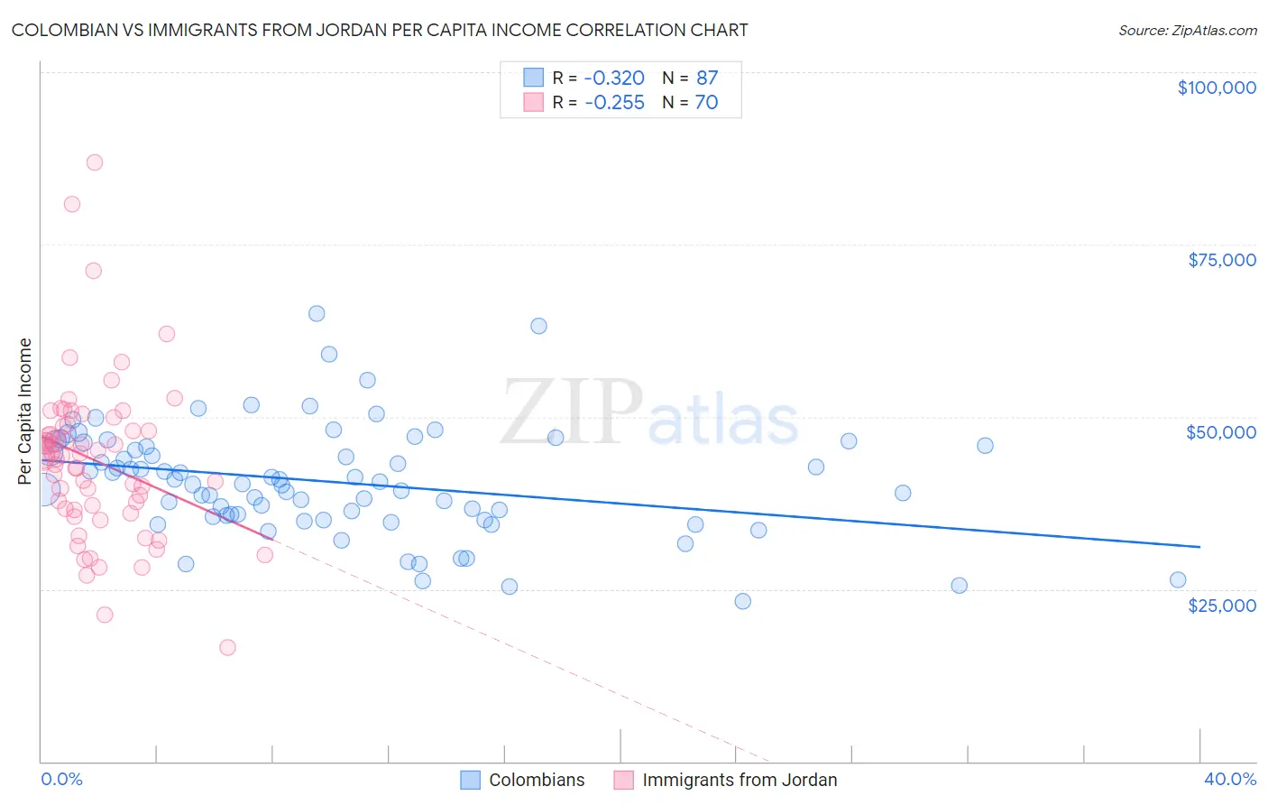 Colombian vs Immigrants from Jordan Per Capita Income