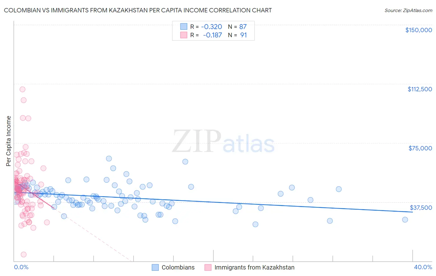 Colombian vs Immigrants from Kazakhstan Per Capita Income