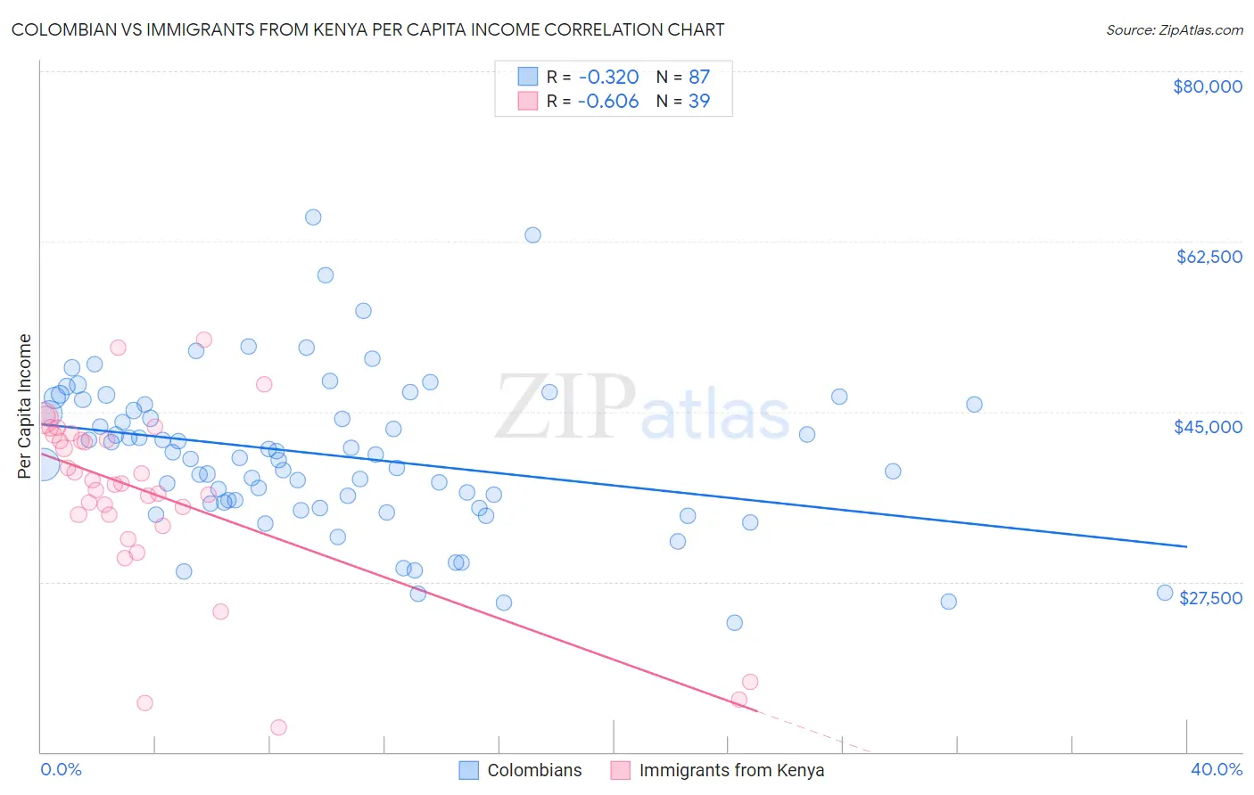 Colombian vs Immigrants from Kenya Per Capita Income