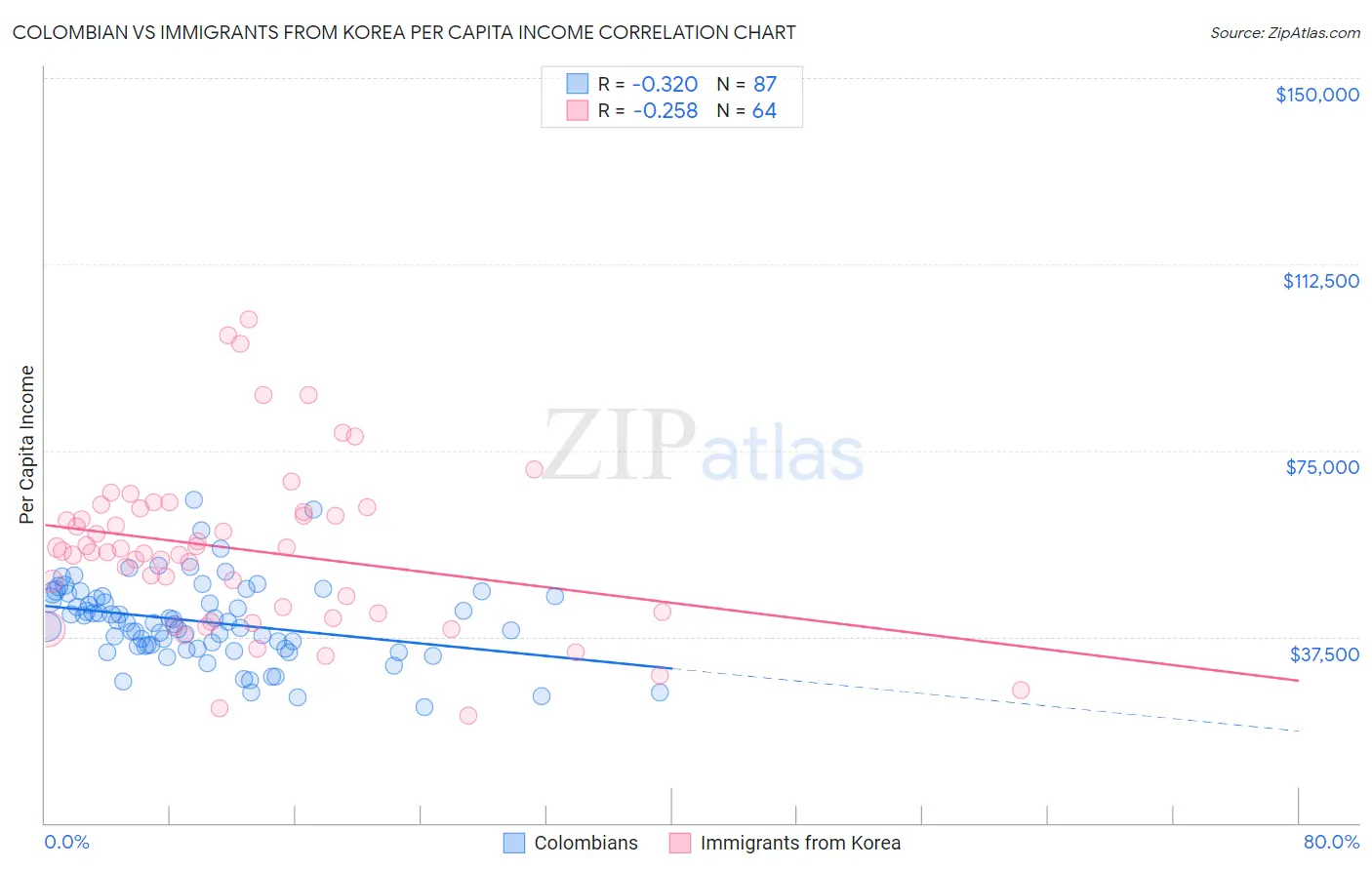 Colombian vs Immigrants from Korea Per Capita Income