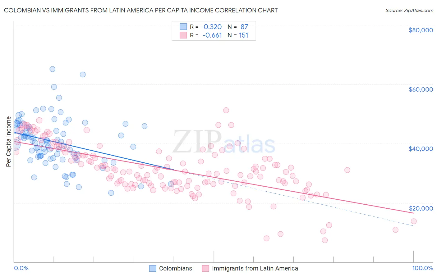 Colombian vs Immigrants from Latin America Per Capita Income