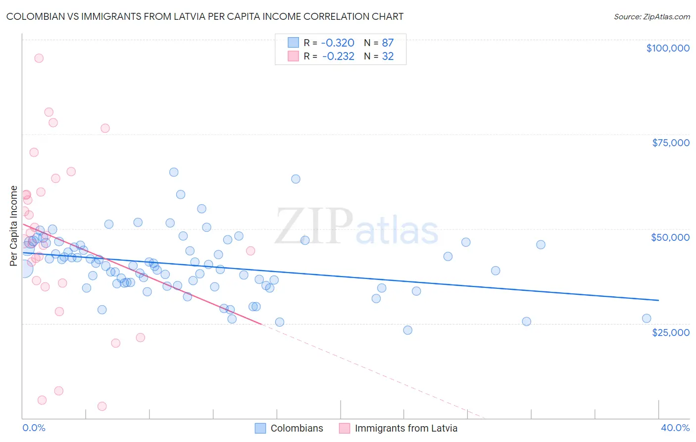 Colombian vs Immigrants from Latvia Per Capita Income