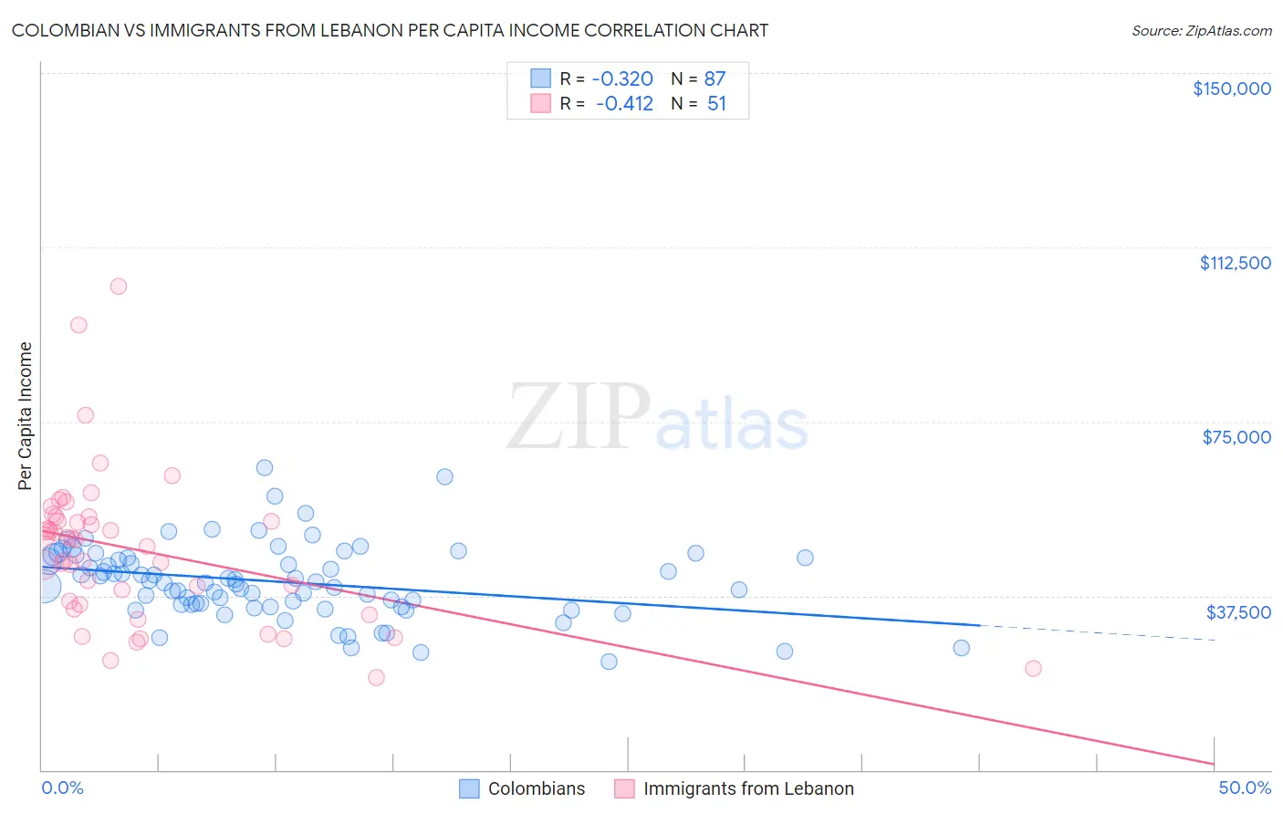 Colombian vs Immigrants from Lebanon Per Capita Income