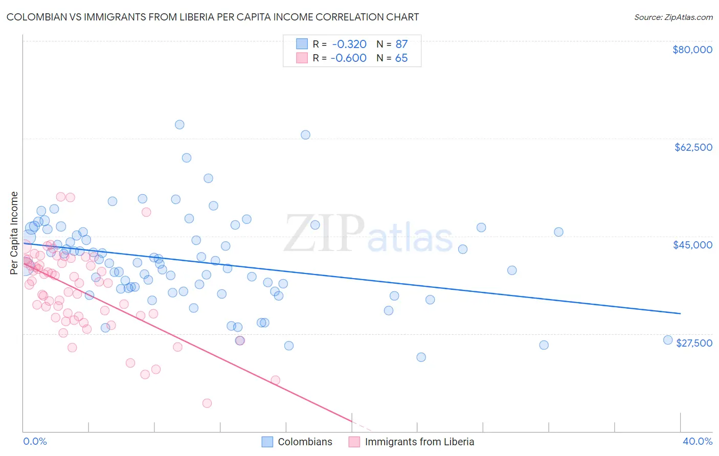 Colombian vs Immigrants from Liberia Per Capita Income