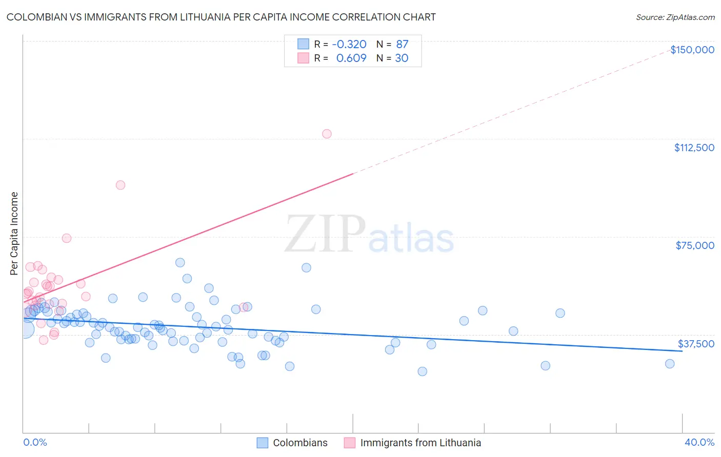 Colombian vs Immigrants from Lithuania Per Capita Income