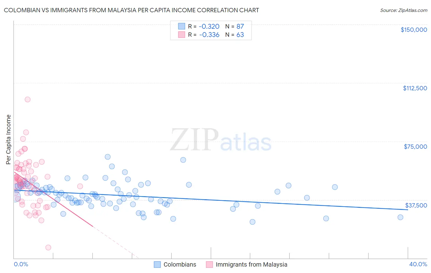 Colombian vs Immigrants from Malaysia Per Capita Income