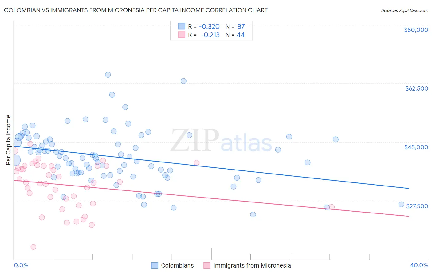 Colombian vs Immigrants from Micronesia Per Capita Income