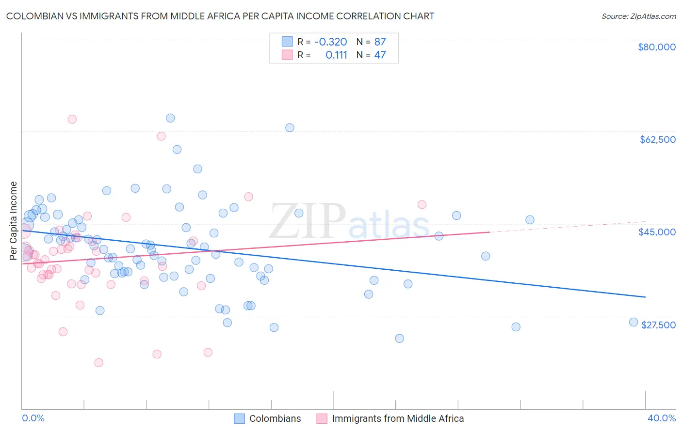 Colombian vs Immigrants from Middle Africa Per Capita Income