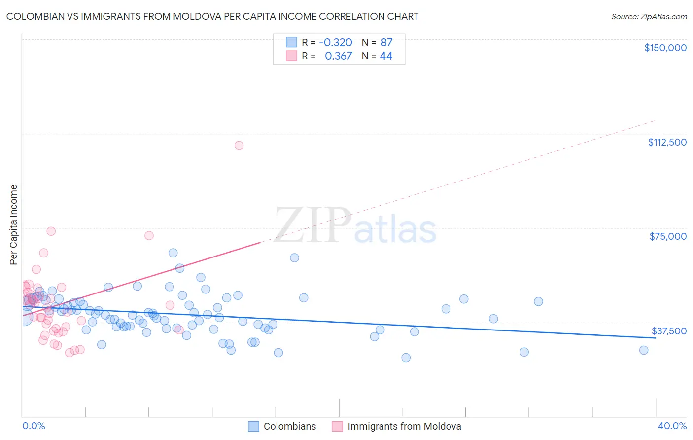 Colombian vs Immigrants from Moldova Per Capita Income