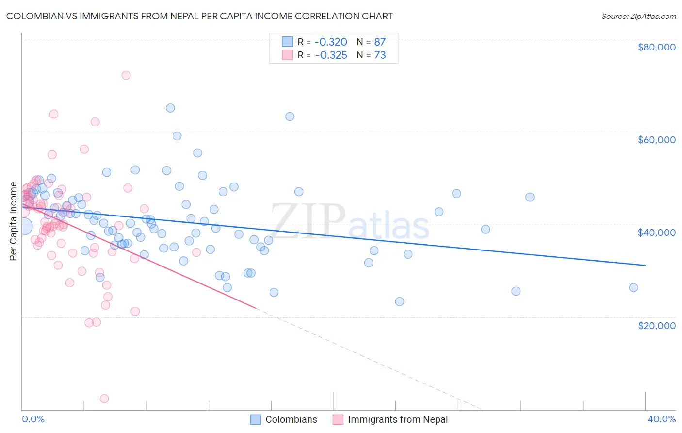 Colombian vs Immigrants from Nepal Per Capita Income