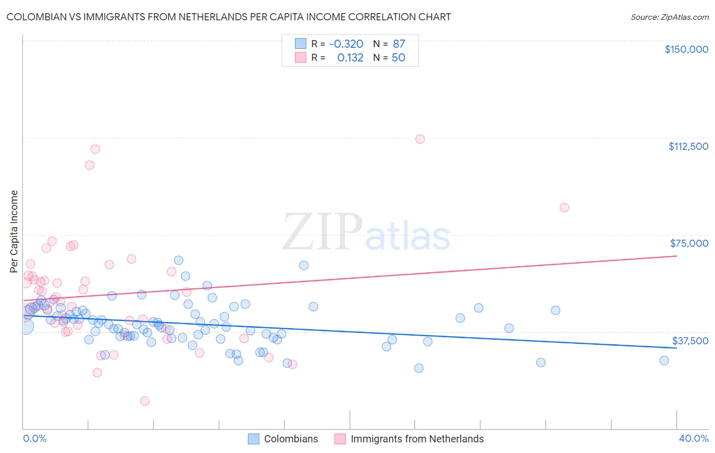 Colombian vs Immigrants from Netherlands Per Capita Income