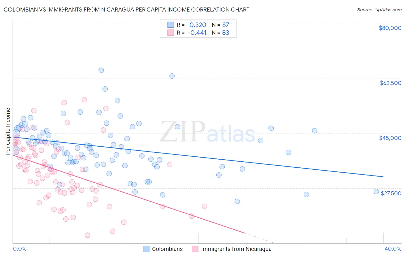 Colombian vs Immigrants from Nicaragua Per Capita Income