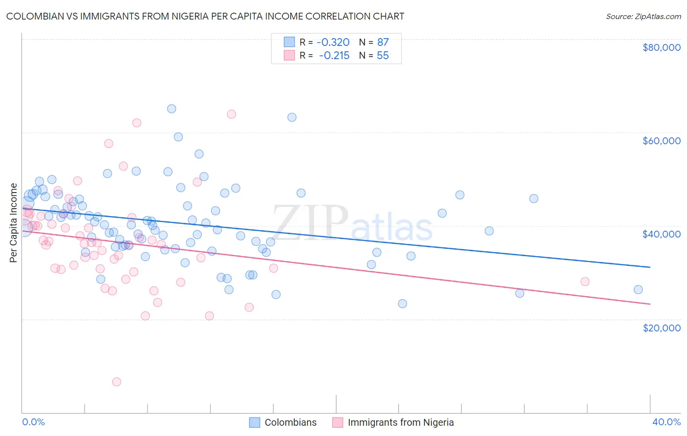 Colombian vs Immigrants from Nigeria Per Capita Income