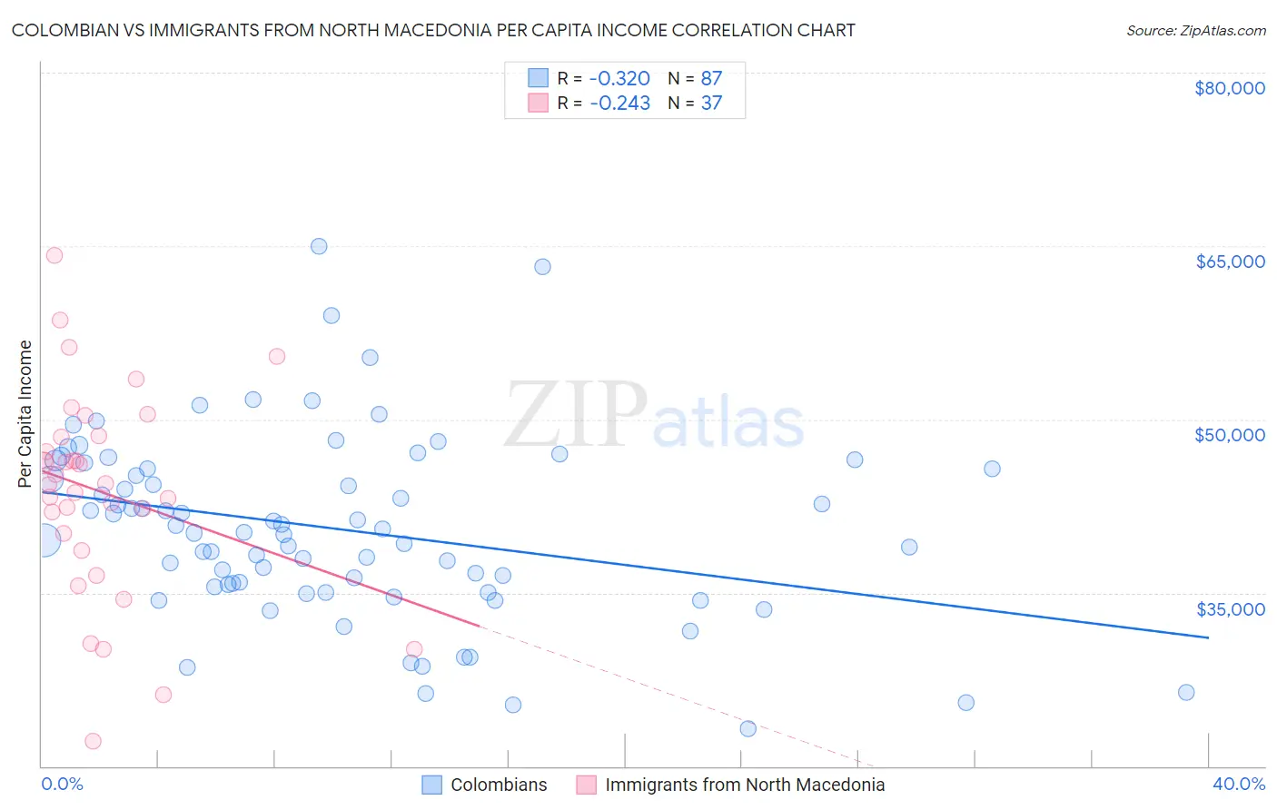 Colombian vs Immigrants from North Macedonia Per Capita Income