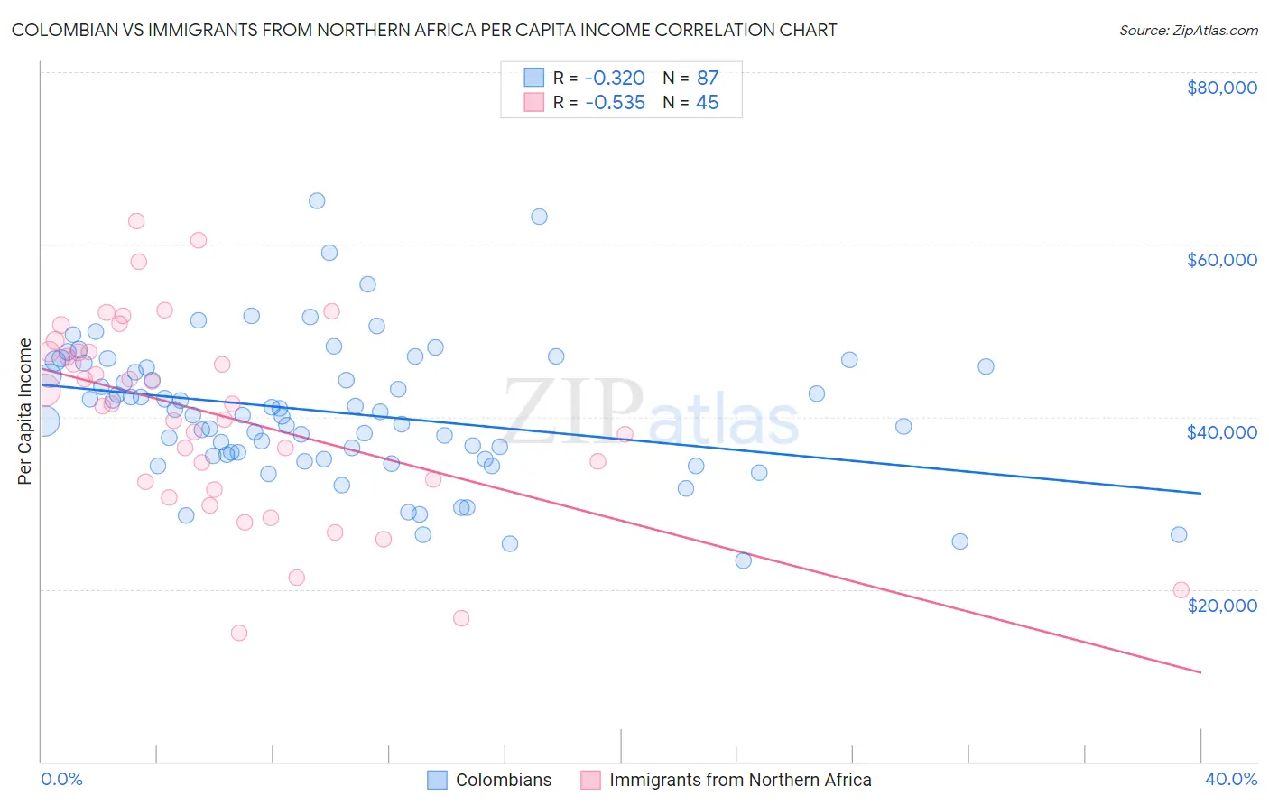 Colombian vs Immigrants from Northern Africa Per Capita Income