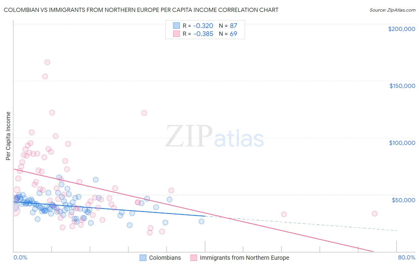 Colombian vs Immigrants from Northern Europe Per Capita Income