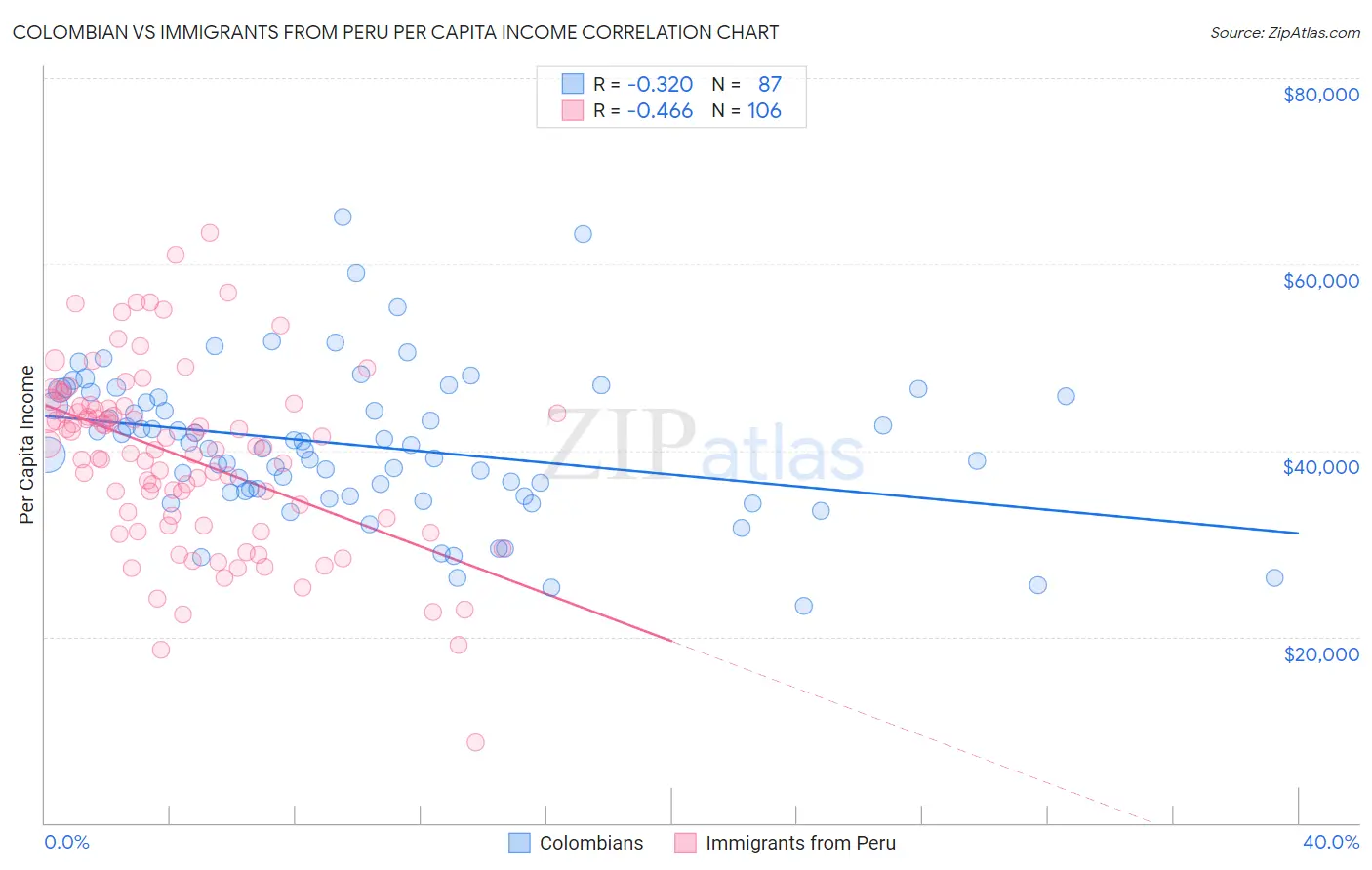 Colombian vs Immigrants from Peru Per Capita Income