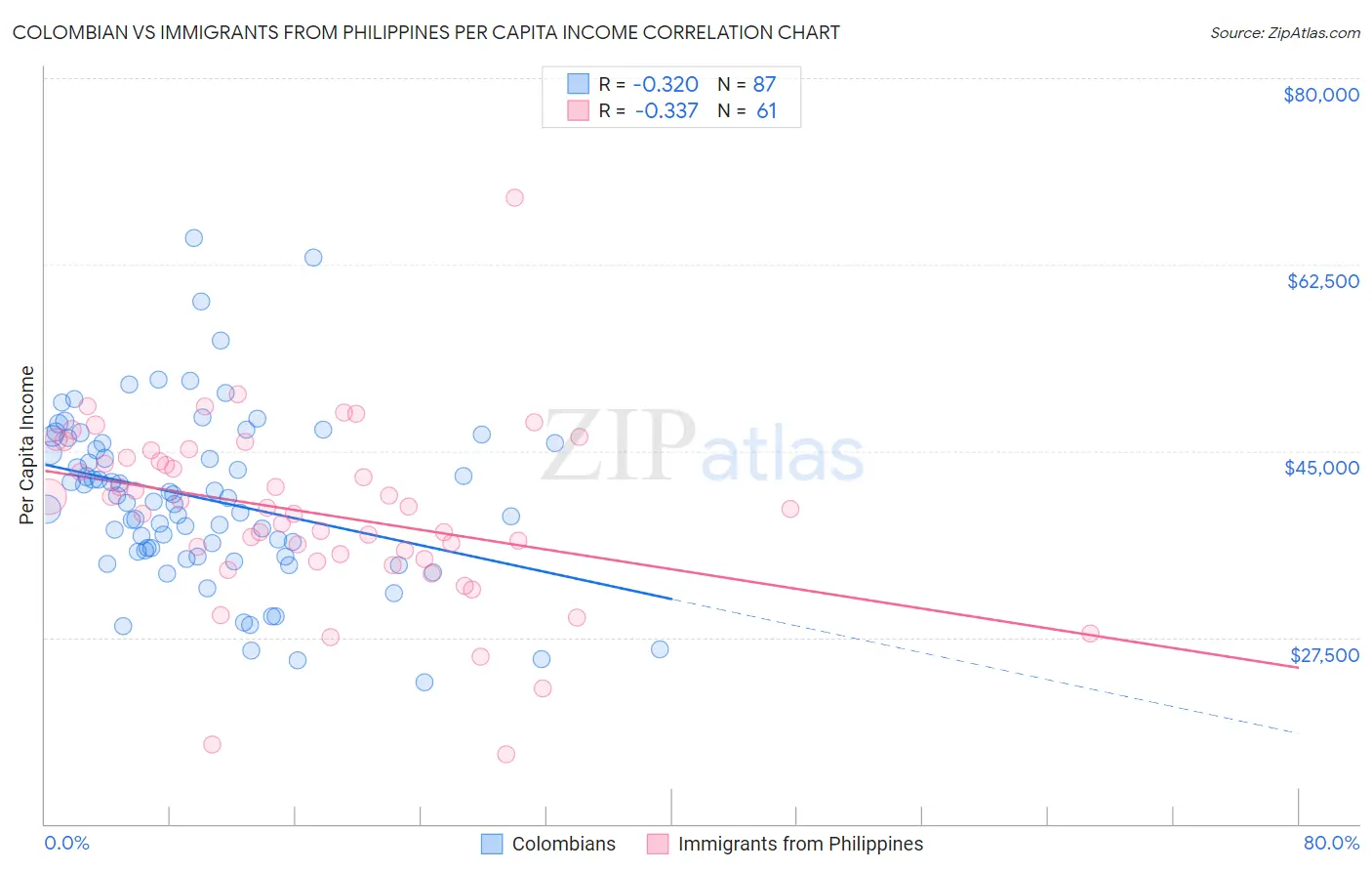 Colombian vs Immigrants from Philippines Per Capita Income