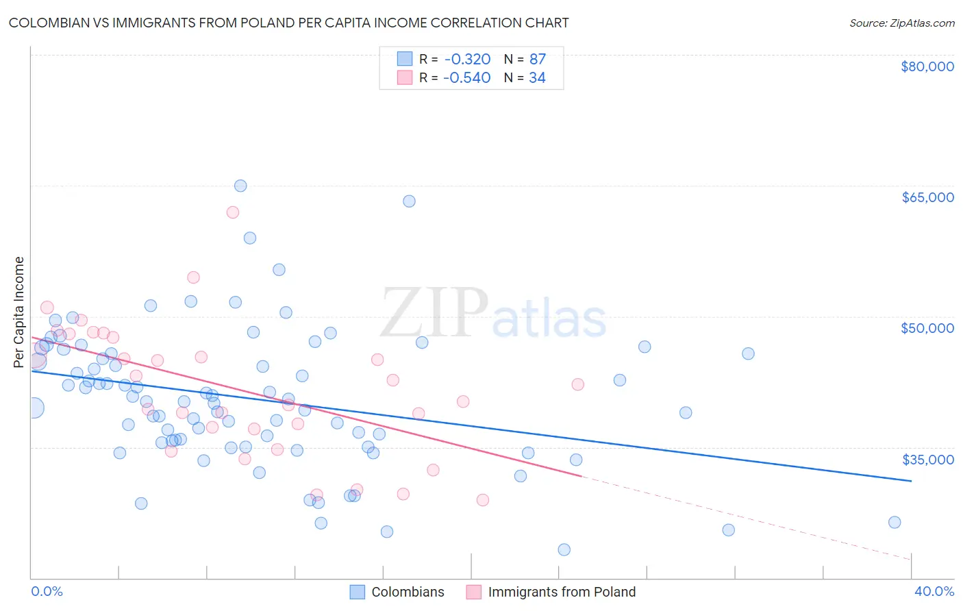 Colombian vs Immigrants from Poland Per Capita Income