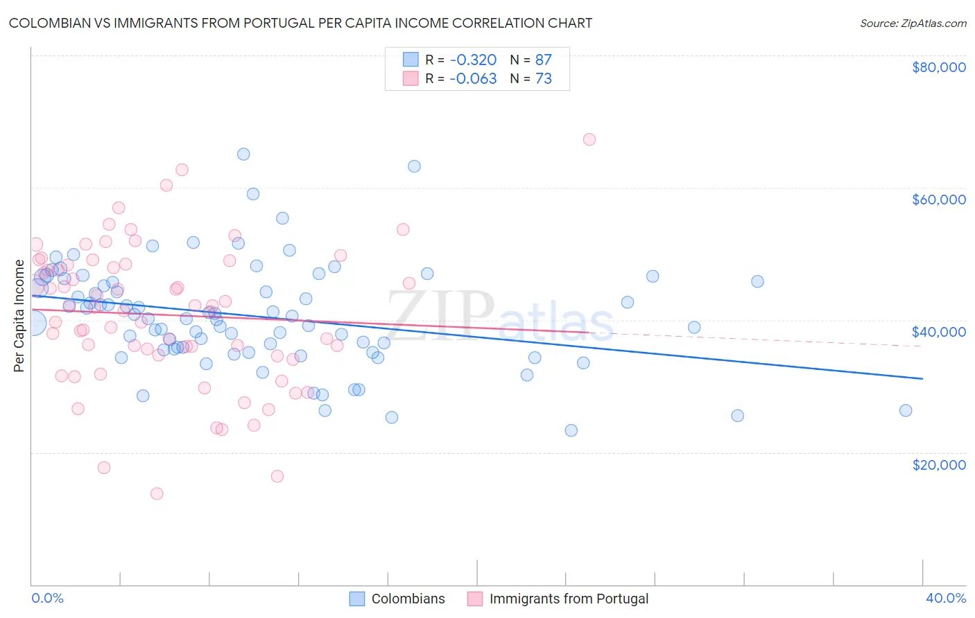 Colombian vs Immigrants from Portugal Per Capita Income