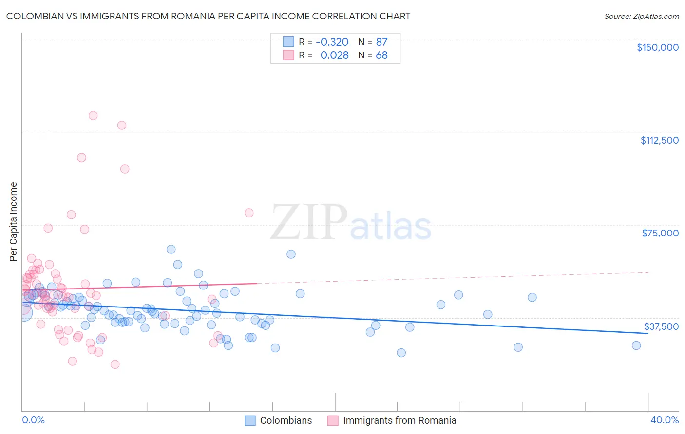 Colombian vs Immigrants from Romania Per Capita Income