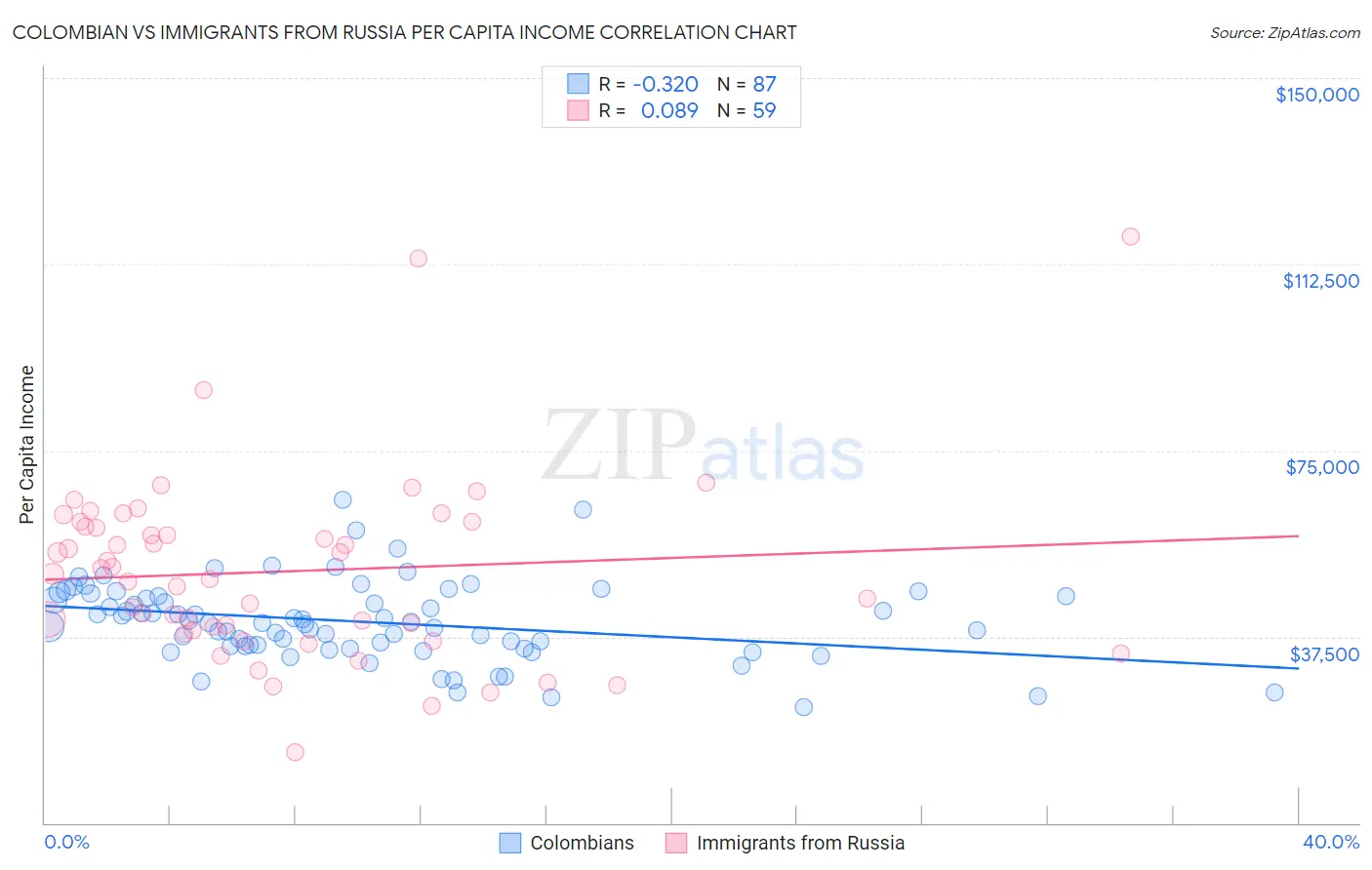 Colombian vs Immigrants from Russia Per Capita Income