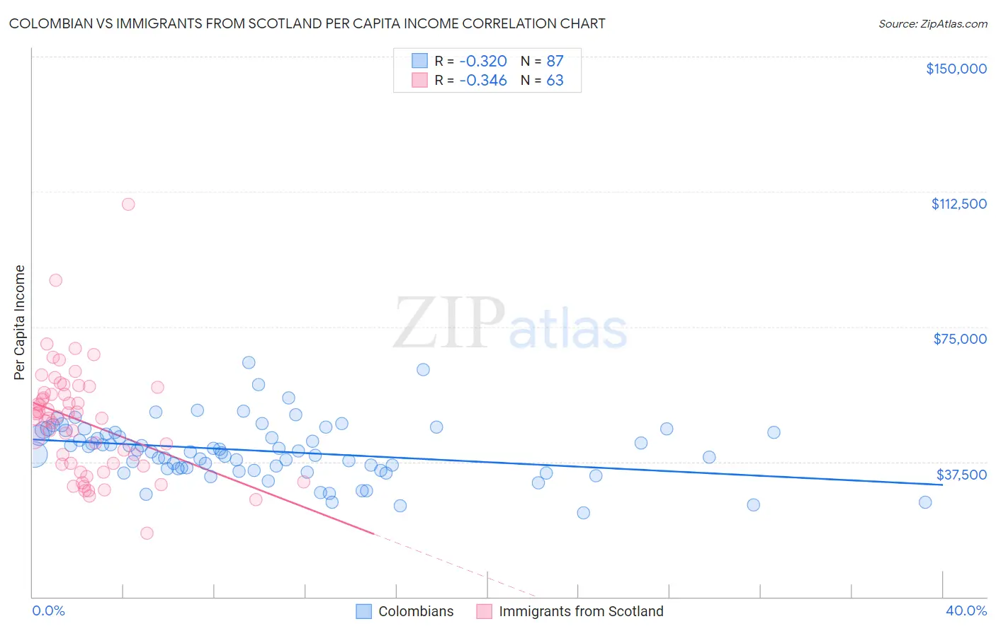 Colombian vs Immigrants from Scotland Per Capita Income