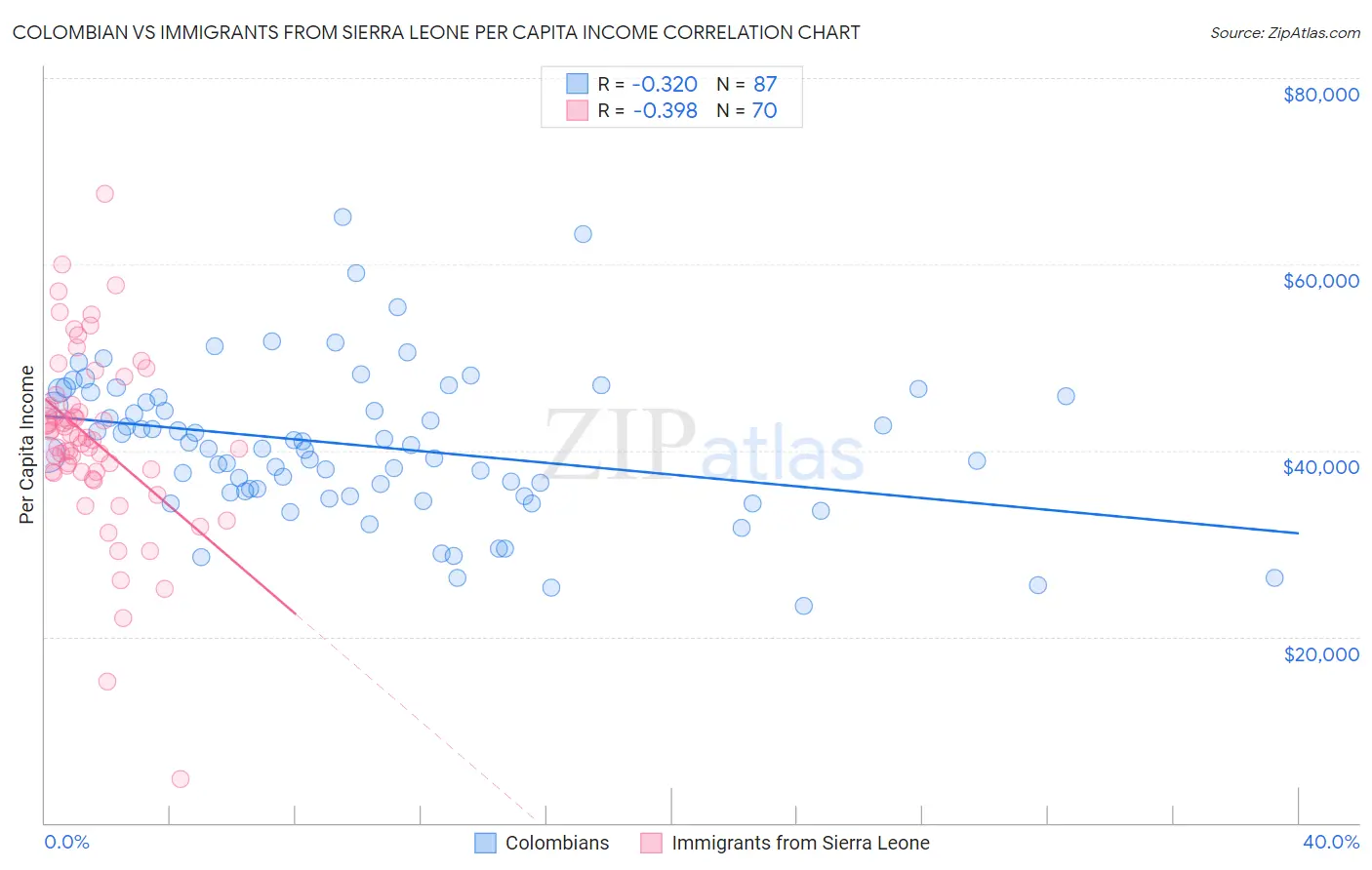 Colombian vs Immigrants from Sierra Leone Per Capita Income