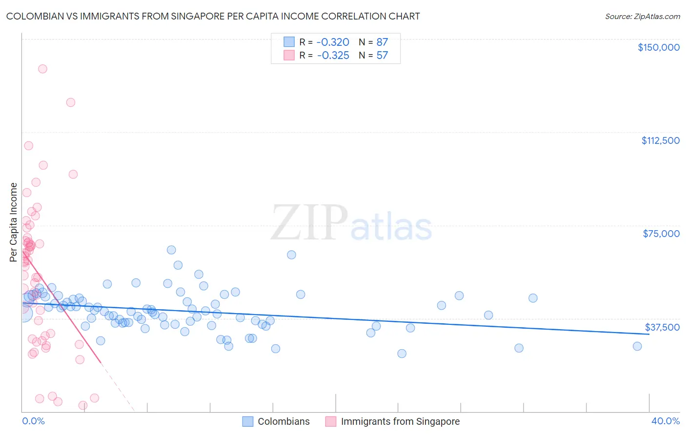 Colombian vs Immigrants from Singapore Per Capita Income