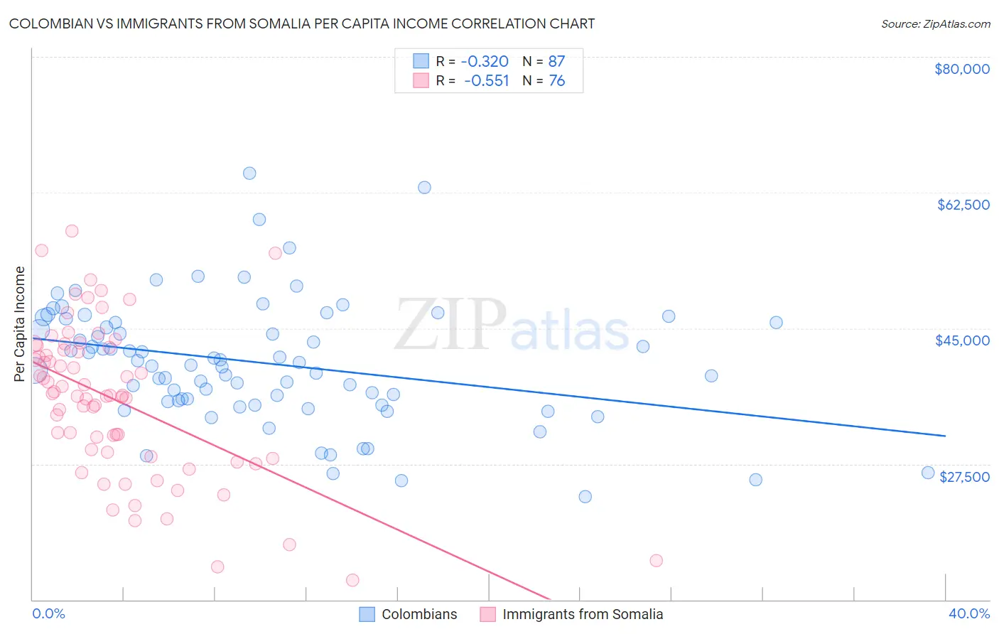 Colombian vs Immigrants from Somalia Per Capita Income