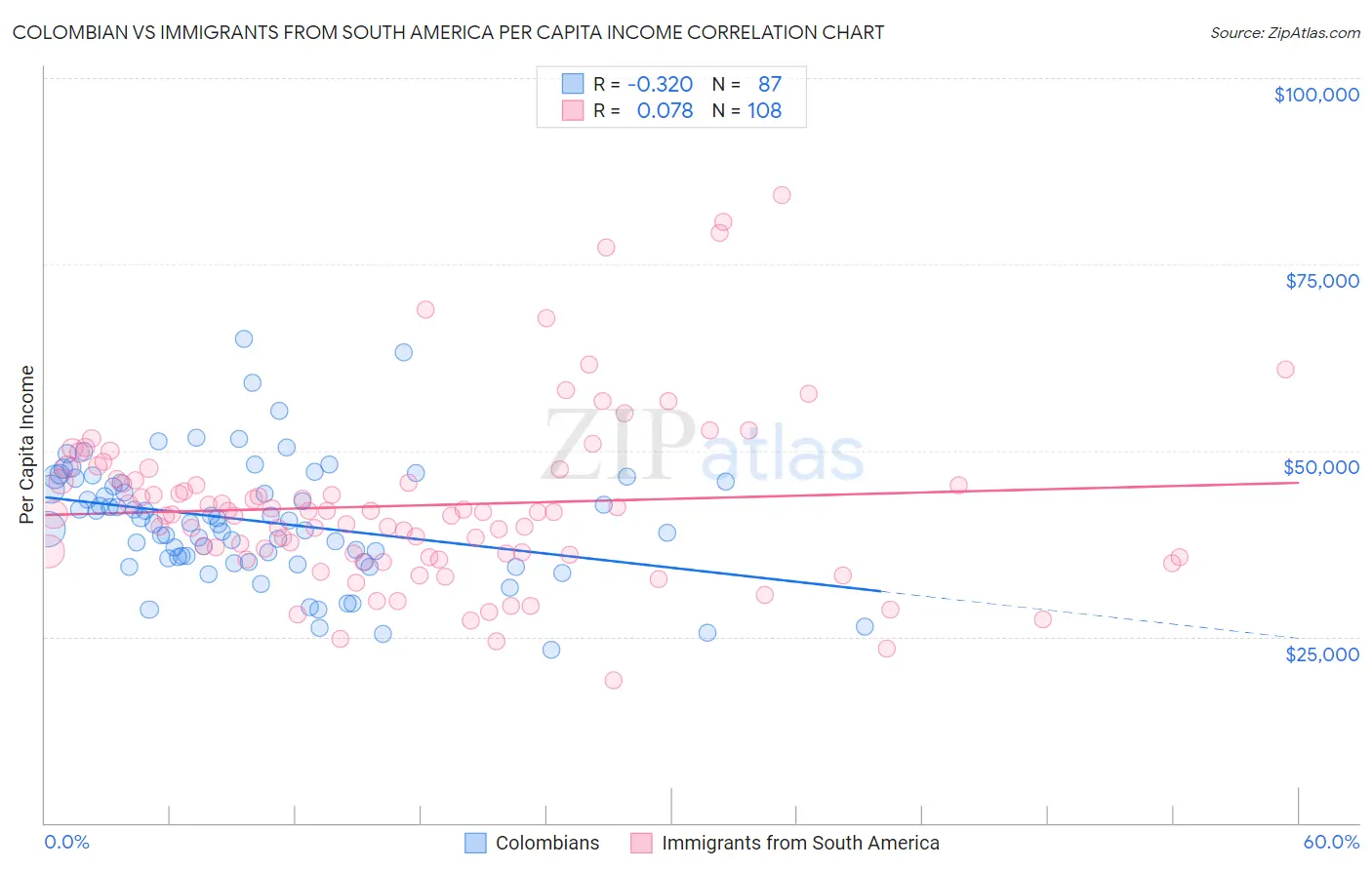 Colombian vs Immigrants from South America Per Capita Income