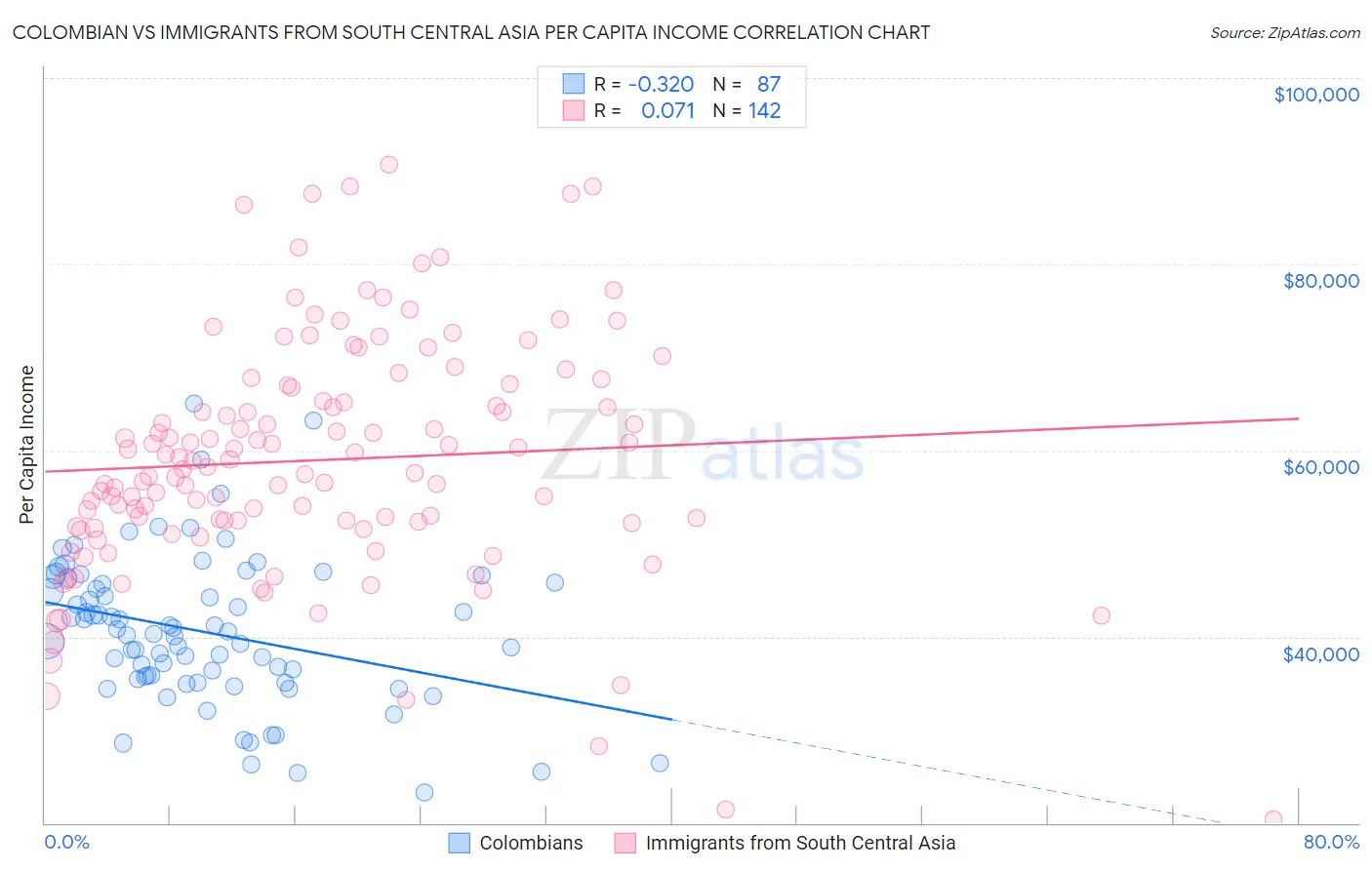Colombian vs Immigrants from South Central Asia Per Capita Income