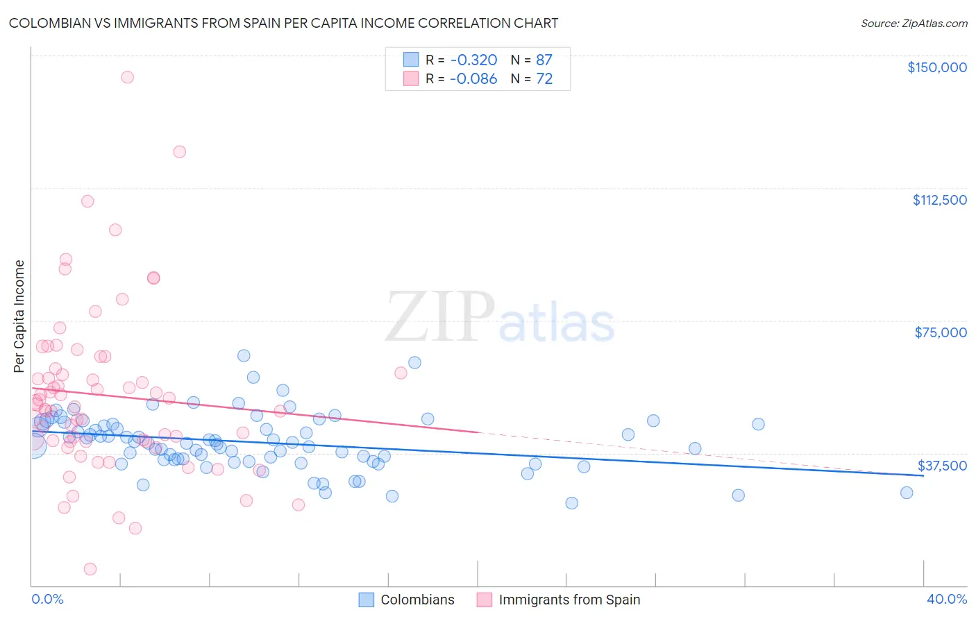 Colombian vs Immigrants from Spain Per Capita Income