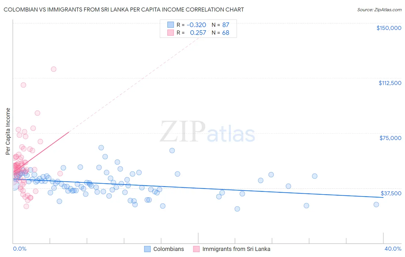 Colombian vs Immigrants from Sri Lanka Per Capita Income