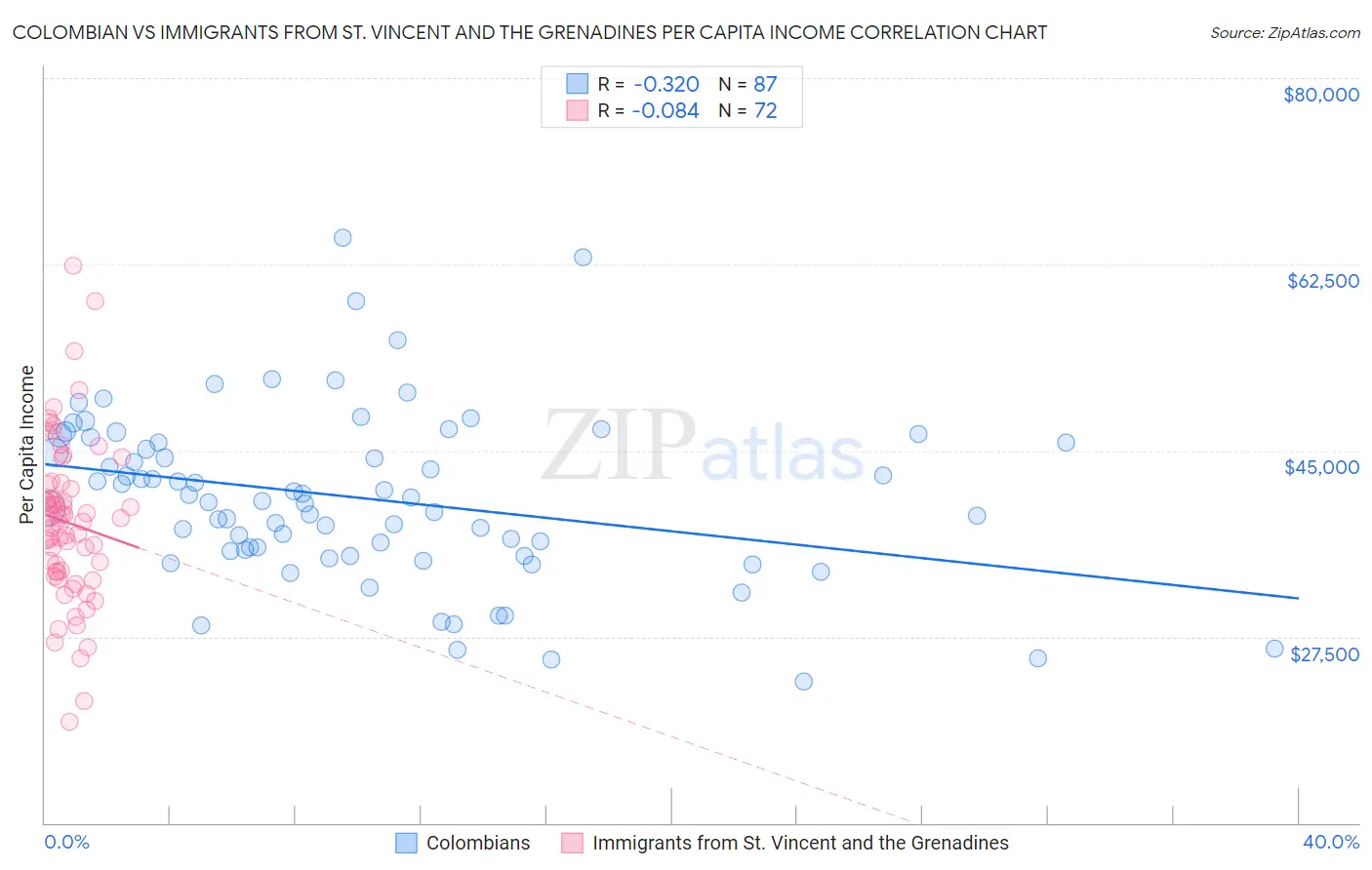 Colombian vs Immigrants from St. Vincent and the Grenadines Per Capita Income