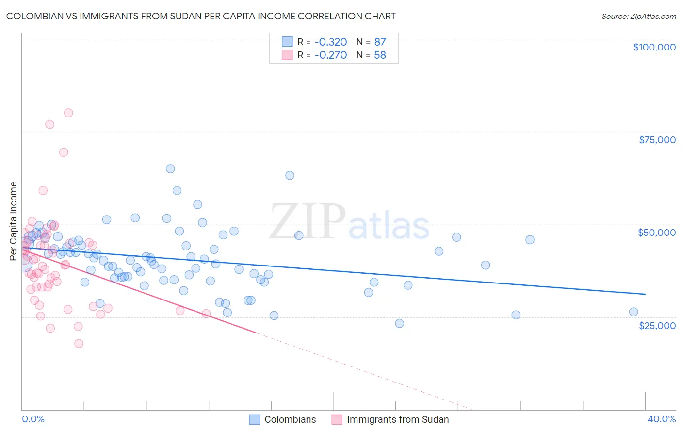 Colombian vs Immigrants from Sudan Per Capita Income