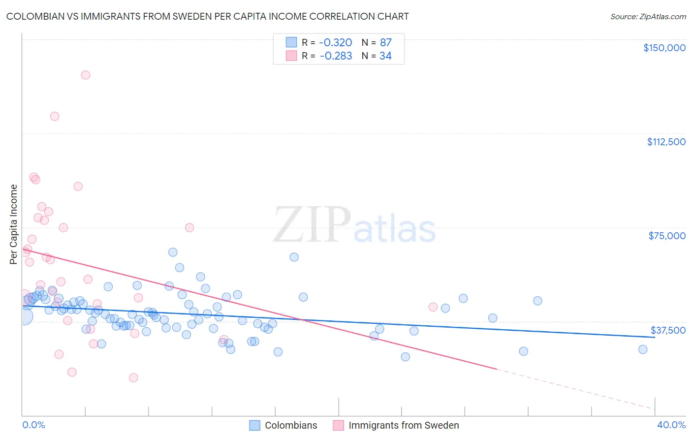 Colombian vs Immigrants from Sweden Per Capita Income