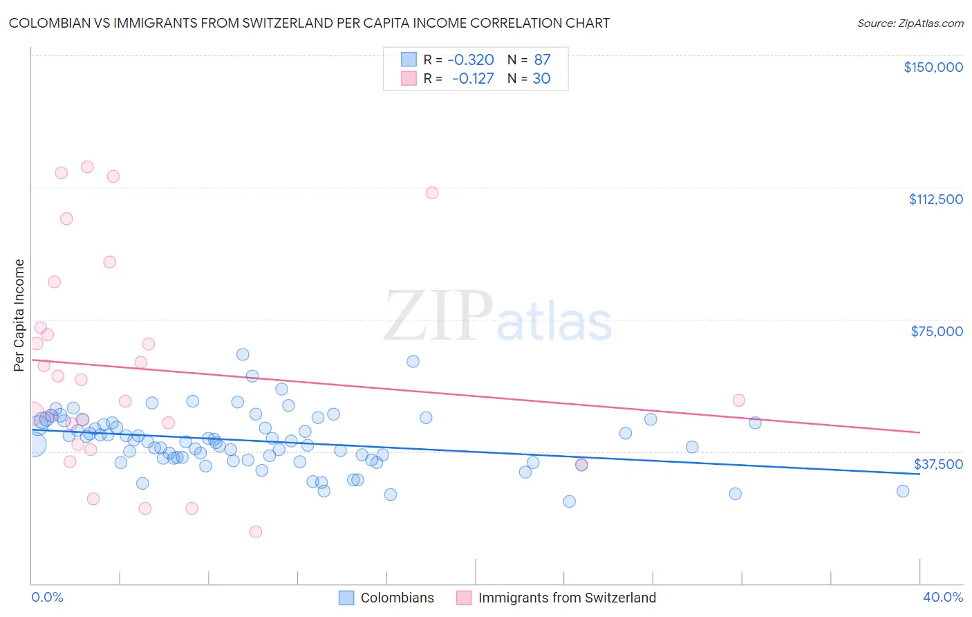 Colombian vs Immigrants from Switzerland Per Capita Income