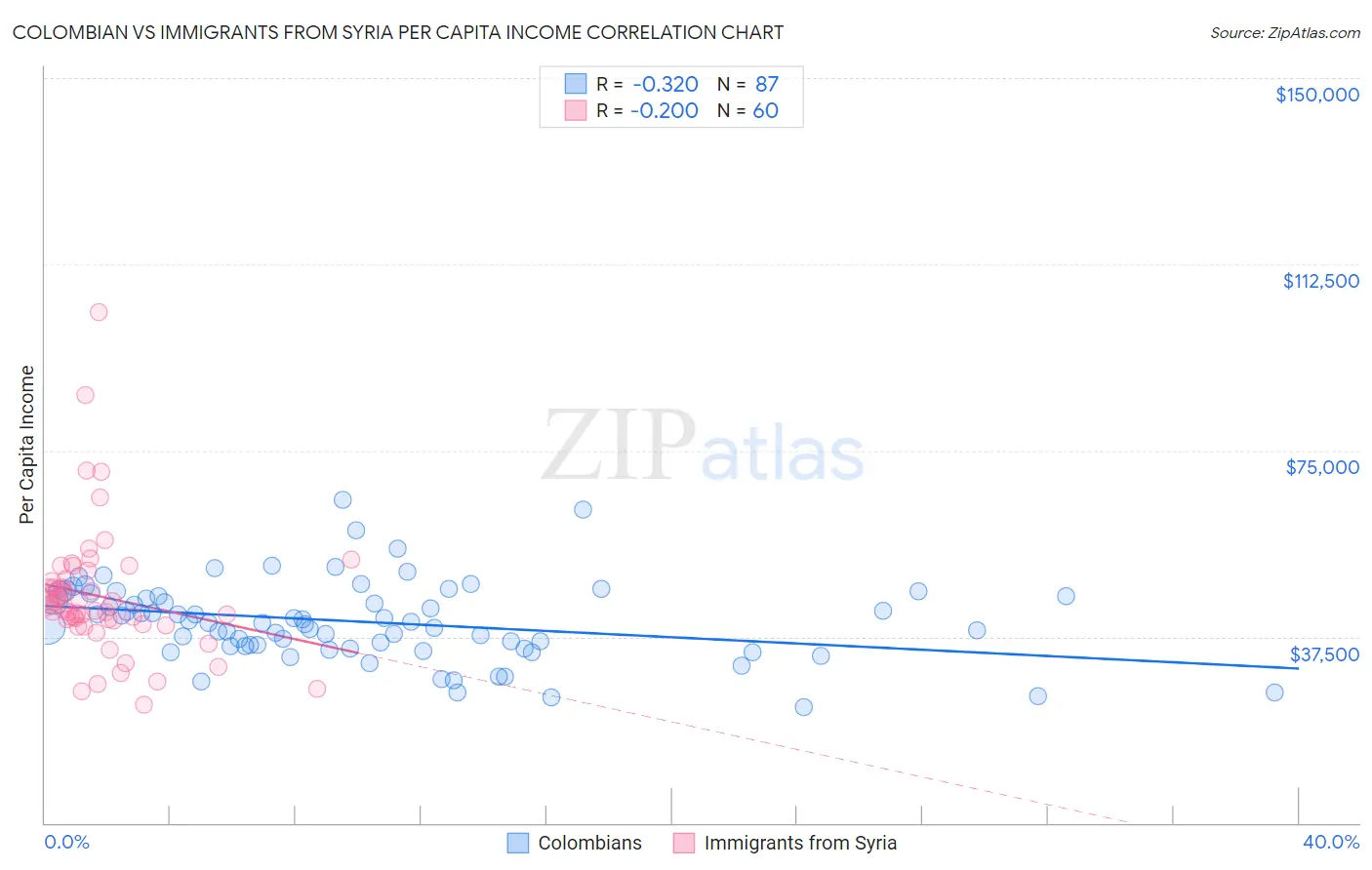 Colombian vs Immigrants from Syria Per Capita Income