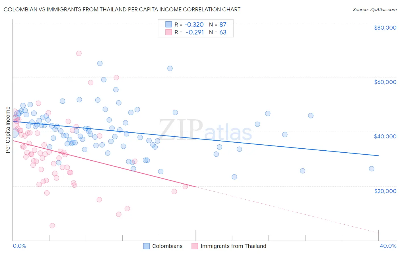 Colombian vs Immigrants from Thailand Per Capita Income