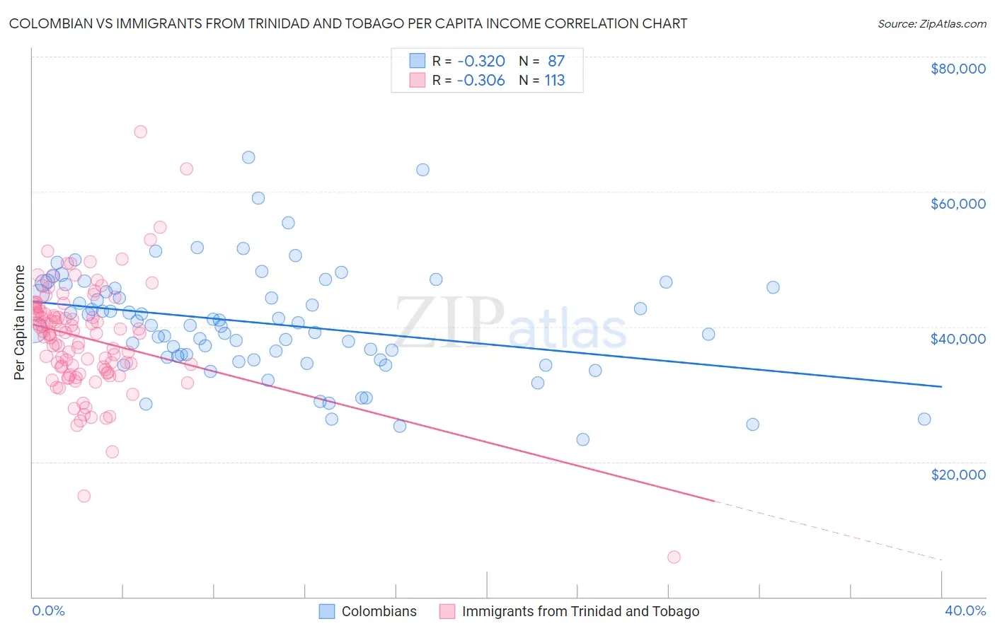 Colombian vs Immigrants from Trinidad and Tobago Per Capita Income
