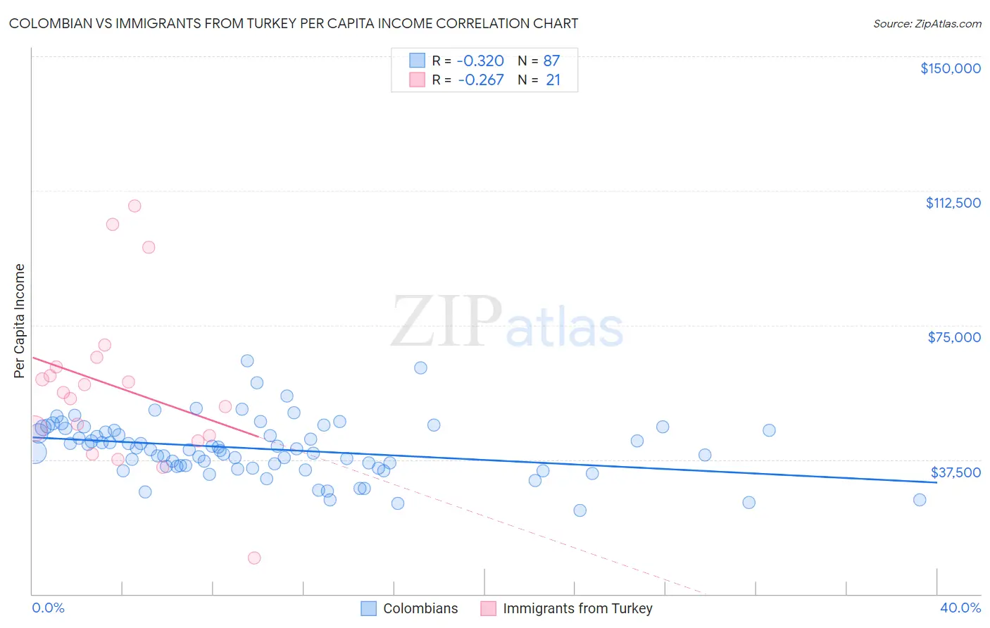 Colombian vs Immigrants from Turkey Per Capita Income