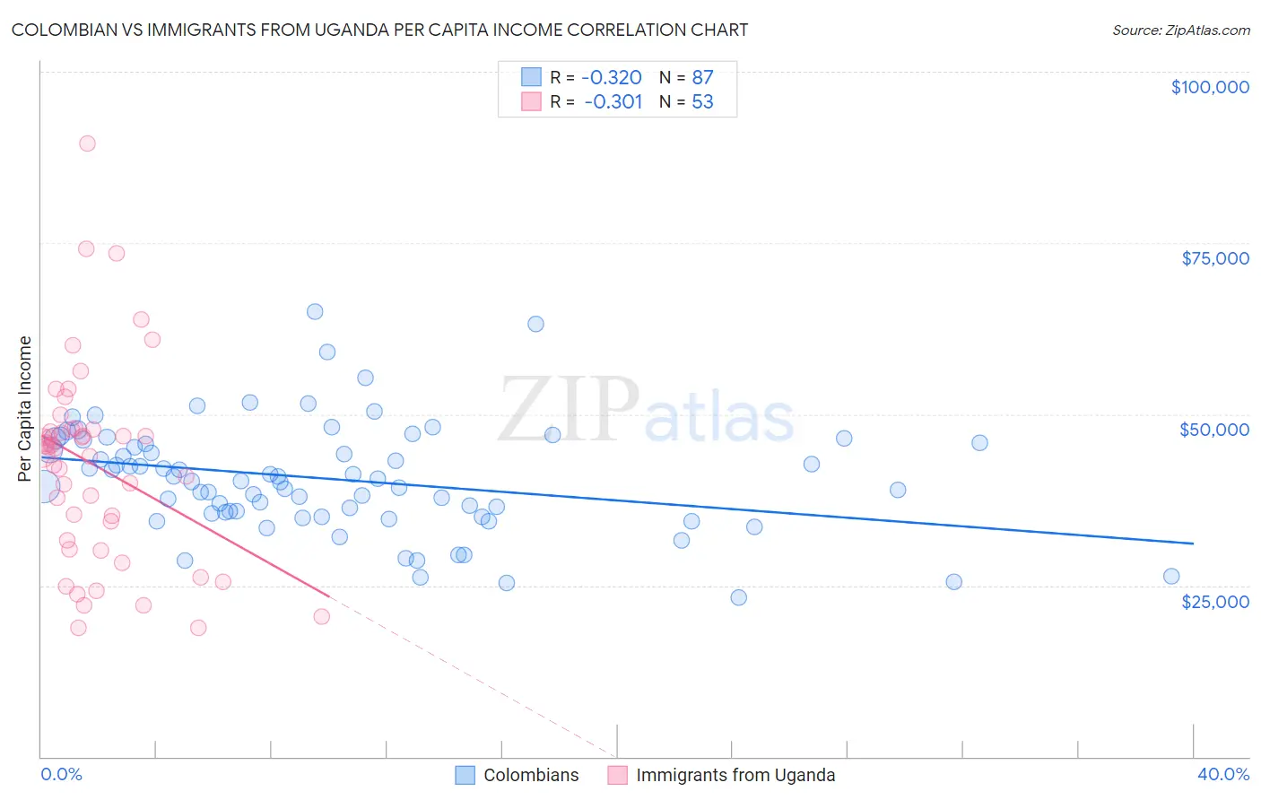 Colombian vs Immigrants from Uganda Per Capita Income